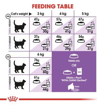 Royal Canin Sterilised 37 Dry Food - ( Neutered Adult Cats )