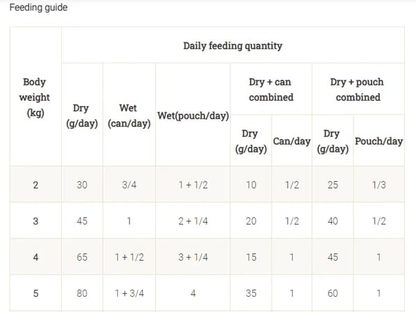 Proplan Urinary With Chicken Cat Food 1.5 KG