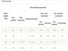 Proplan Urinary With Chicken Cat Food 1.5 KG
